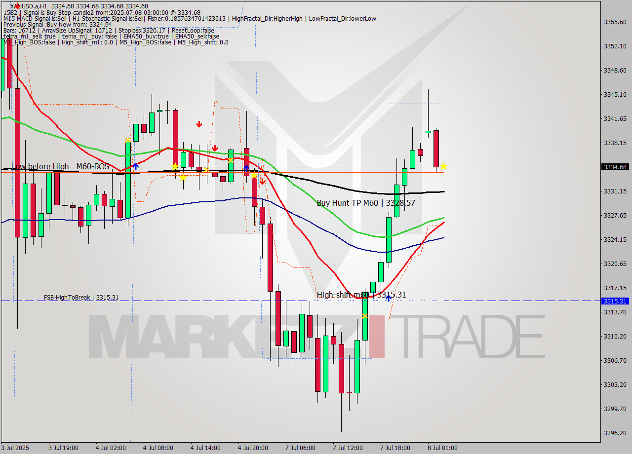 XAUUSD.a MTF analysis at 2025.07.08 03:00