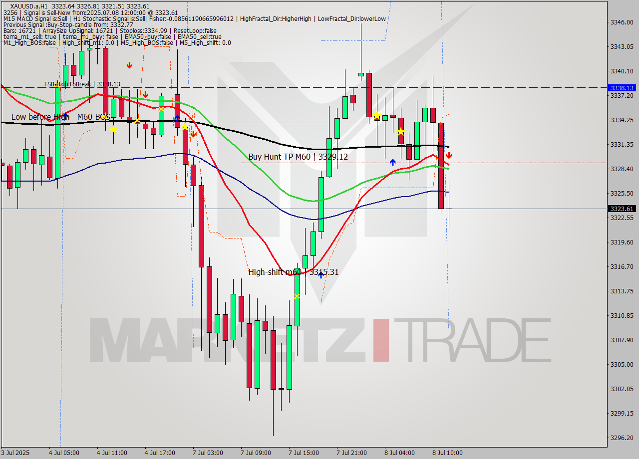 XAUUSD.a MTF analysis at 2025.07.08 12:49
