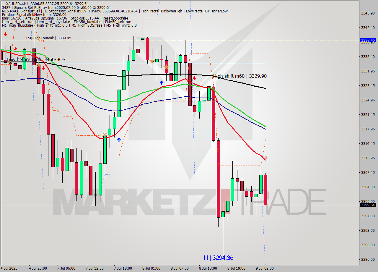 XAUUSD.a MTF analysis at 2025.07.09 04:48