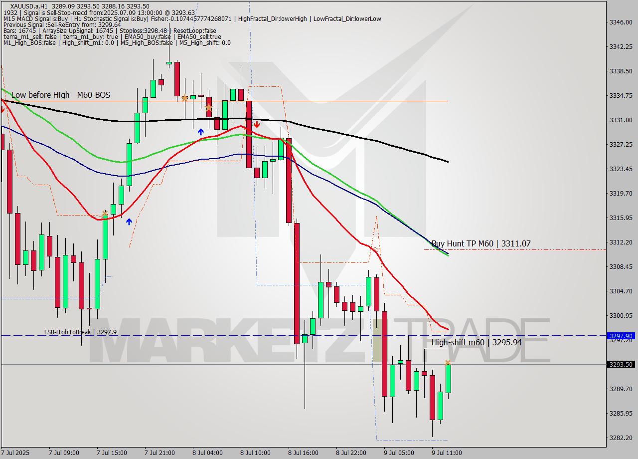 XAUUSD.a MTF analysis at 2025.07.09 13:34