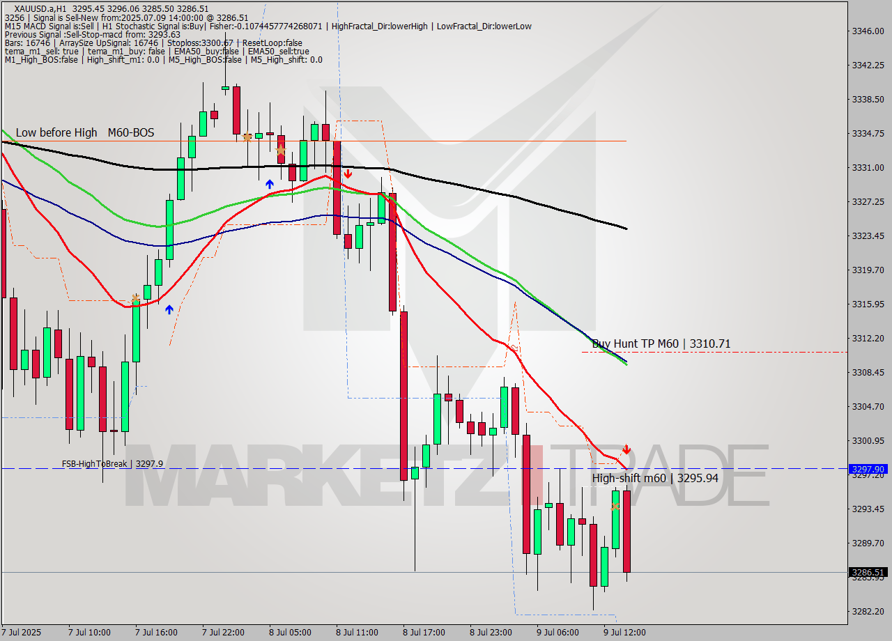 XAUUSD.a MTF analysis at 2025.07.09 14:40
