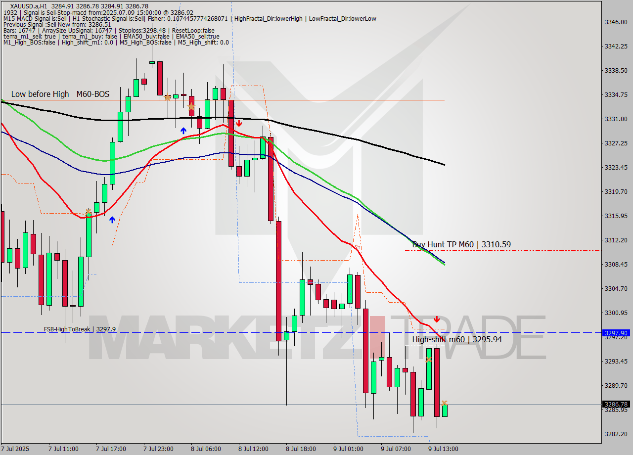 XAUUSD.a MTF analysis at 2025.07.09 15:01