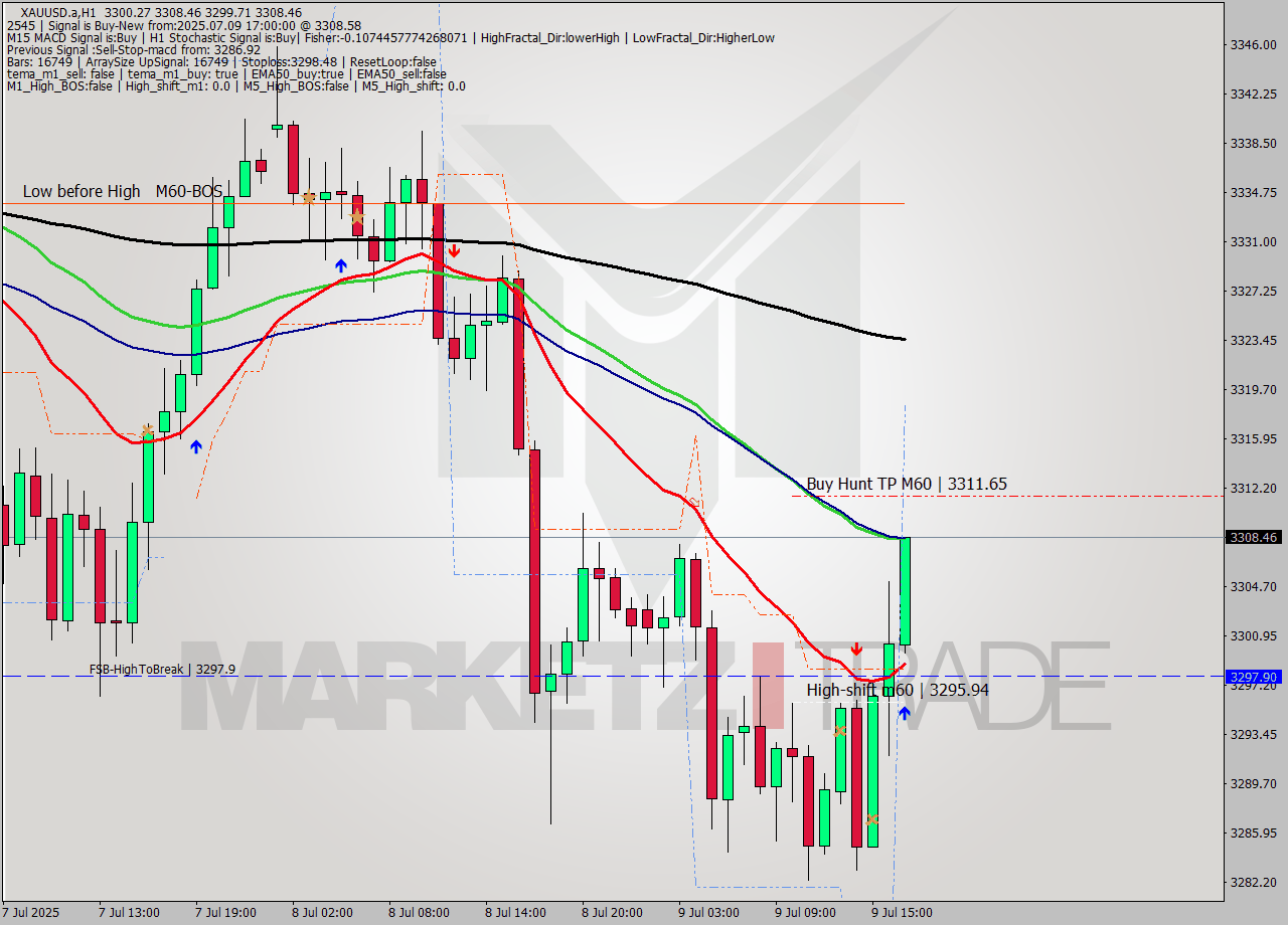 XAUUSD.a MTF analysis at 2025.07.09 17:18