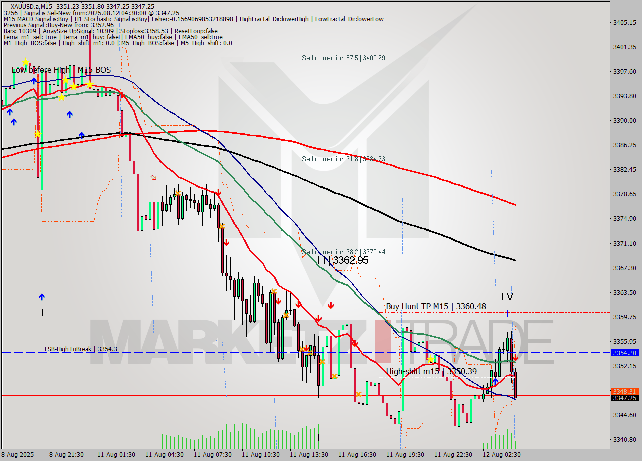 XAUUSD.a M15 Analysis XAUUSD.a M15 Signal