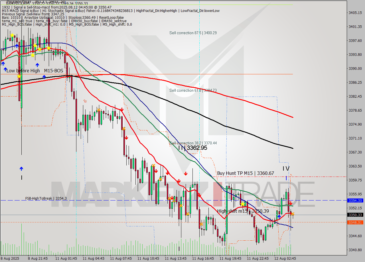 XAUUSD.a M15 Analysis XAUUSD.a M15 Signal