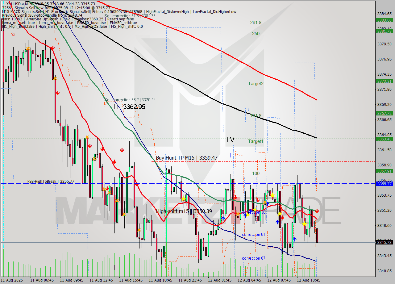 XAUUSD.a M15 Analysis XAUUSD.a M15 Signal