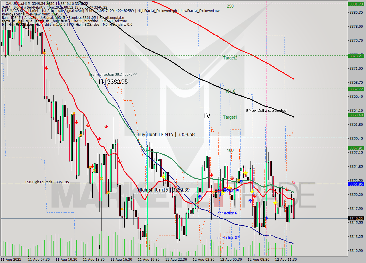 XAUUSD.a M15 Signal