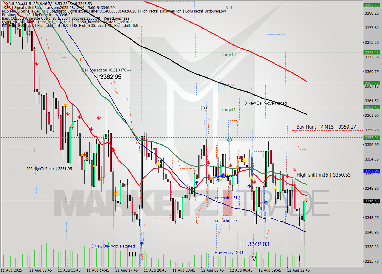 XAUUSD.a M15 Analysis XAUUSD.a M15 Signal