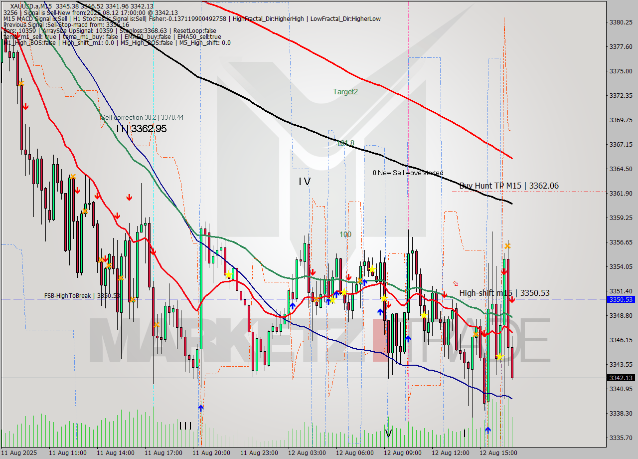 XAUUSD.a M15 Analysis XAUUSD.a M15 Signal