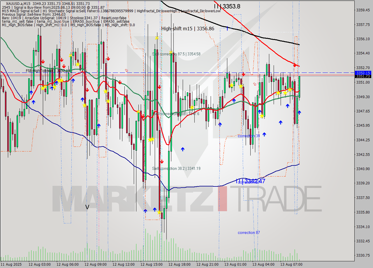 XAUUSD.a M15 Analysis XAUUSD.a M15 Signal