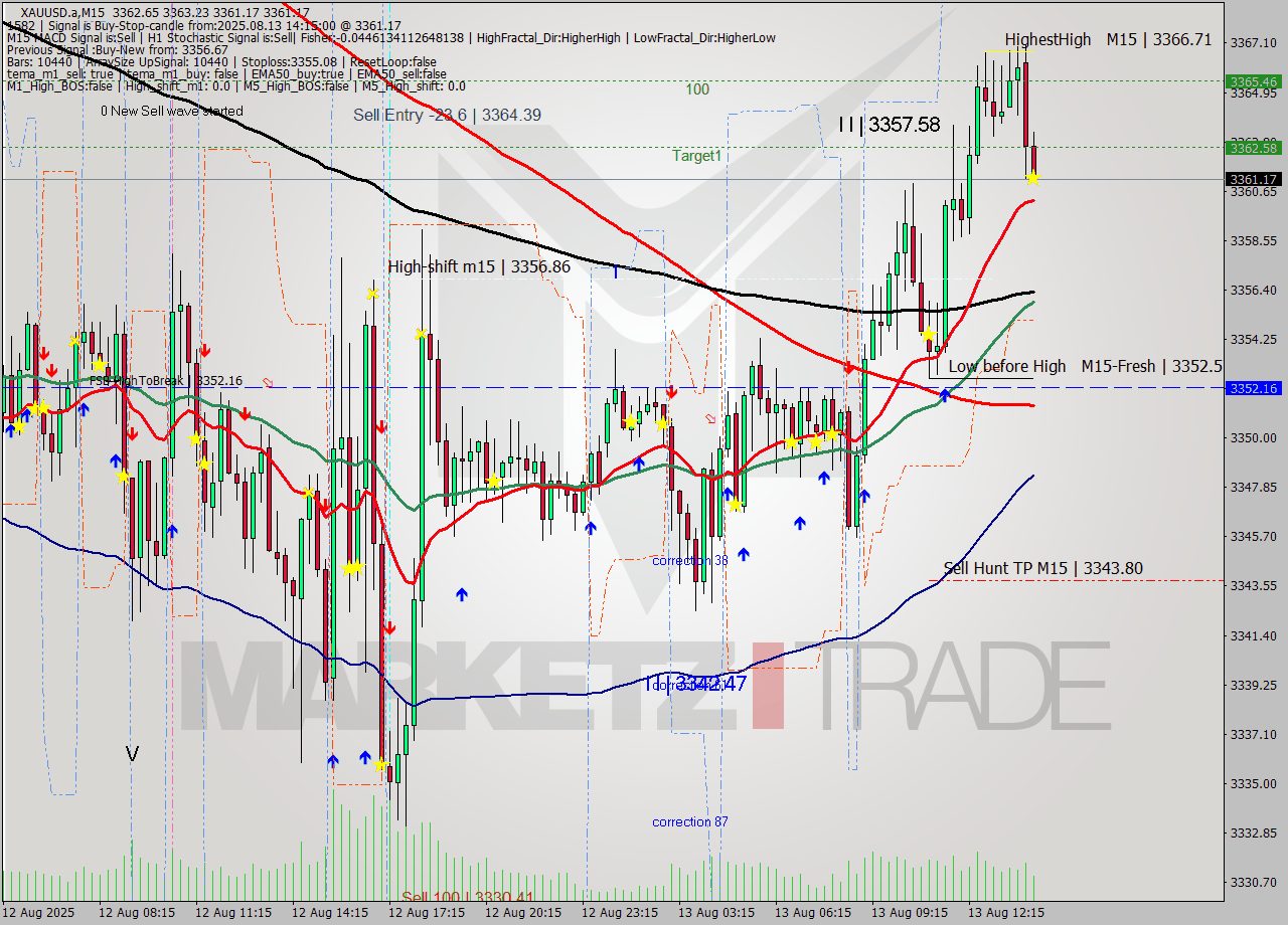 XAUUSD.a M15 Analysis XAUUSD.a M15 Signal
