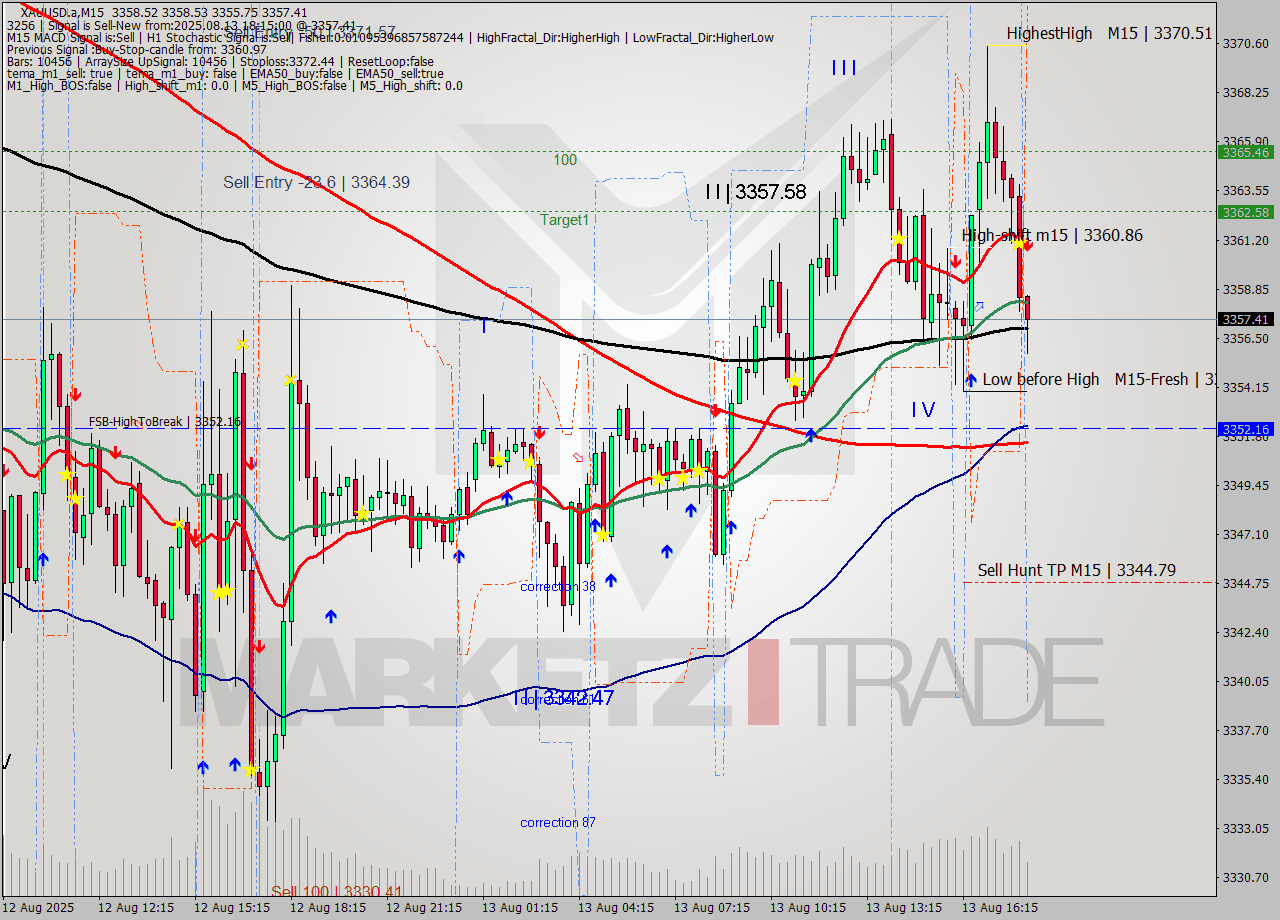 XAUUSD.a M15 Analysis XAUUSD.a M15 Signal