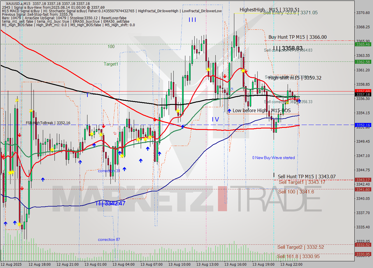 XAUUSD.a M15 Analysis XAUUSD.a M15 Signal