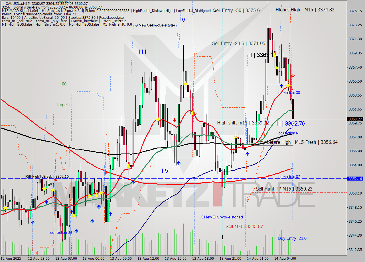 XAUUSD.a M15 Analysis XAUUSD.a M15 Signal
