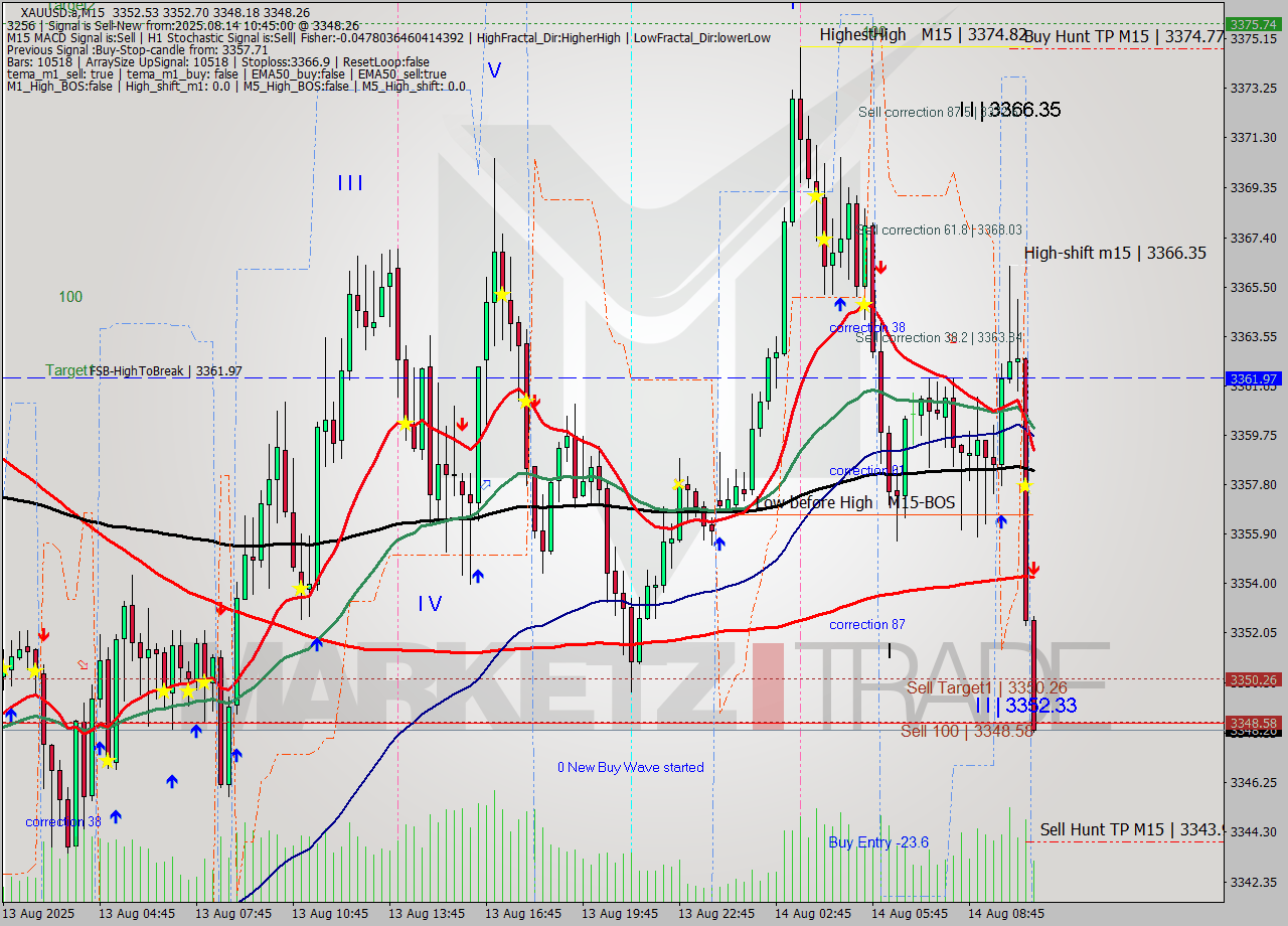 XAUUSD.a M15 Analysis XAUUSD.a M15 Signal