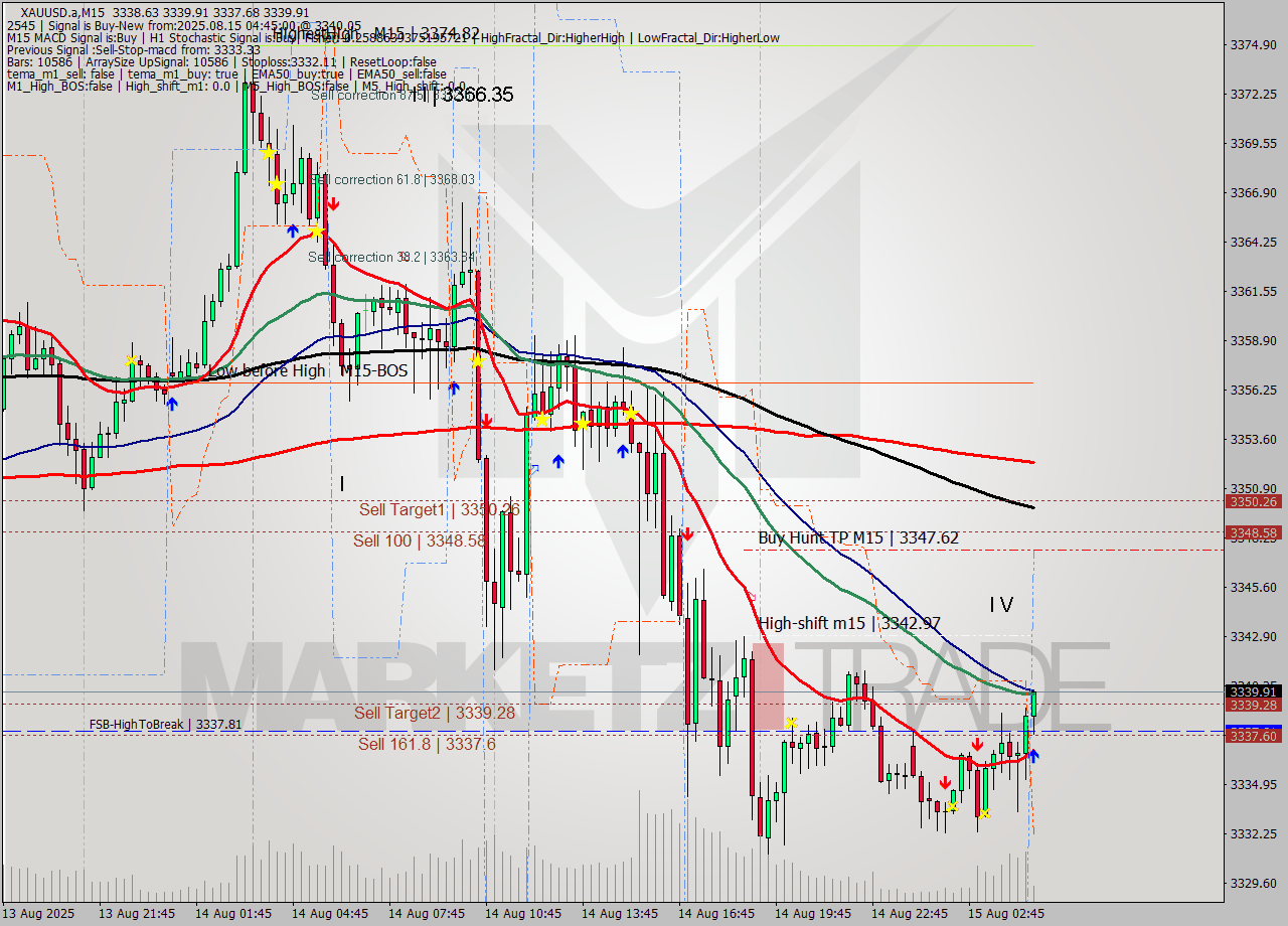 XAUUSD.a M15 Analysis XAUUSD.a M15 Signal