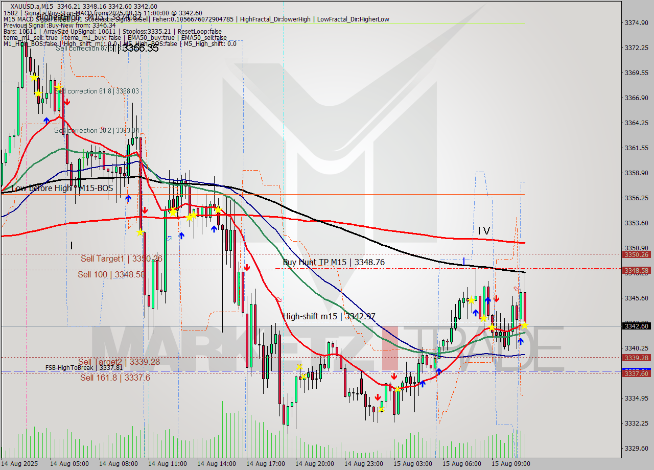 XAUUSD.a M15 Analysis XAUUSD.a M15 Signal