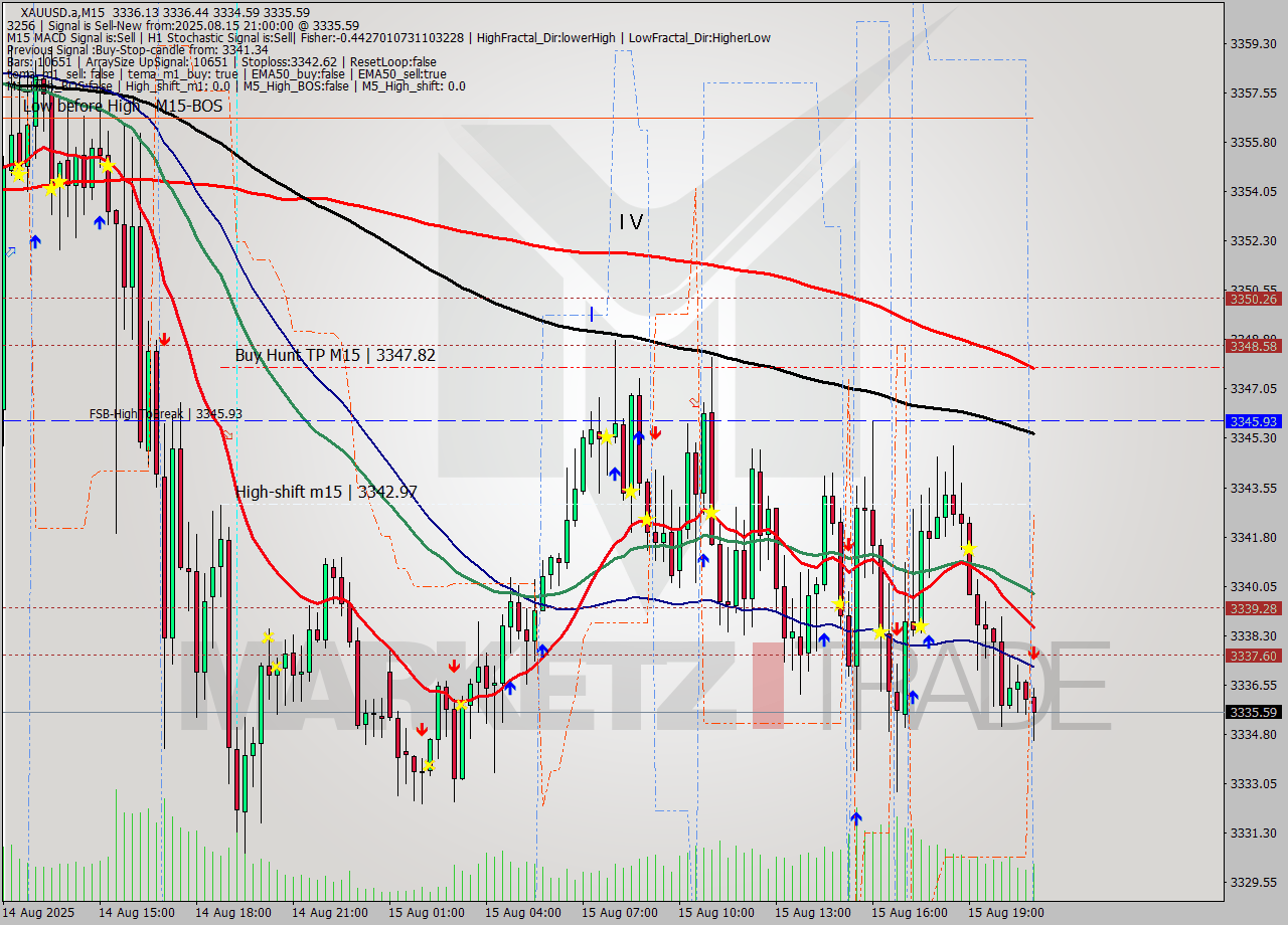 XAUUSD.a M15 Analysis XAUUSD.a M15 Signal