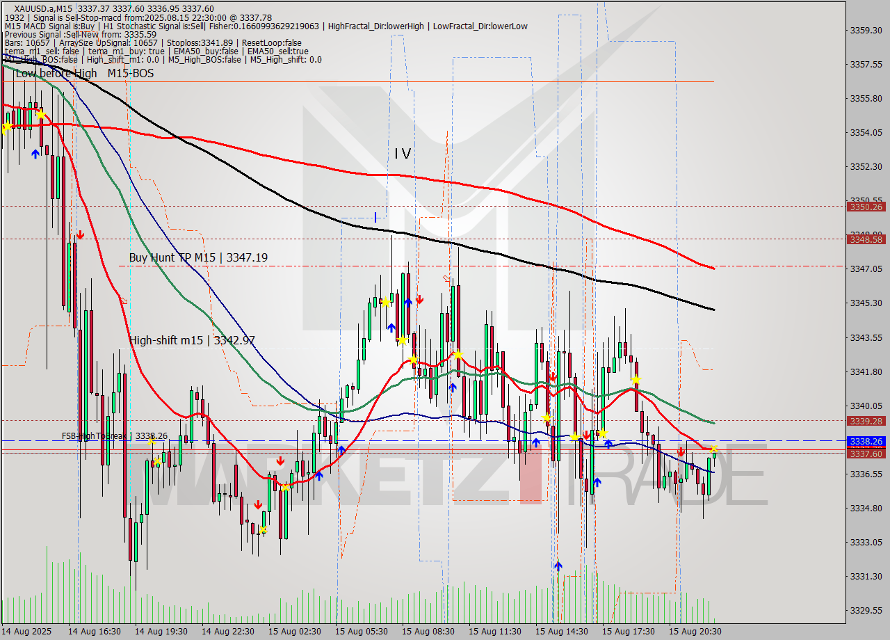 XAUUSD.a M15 Analysis XAUUSD.a M15 Signal