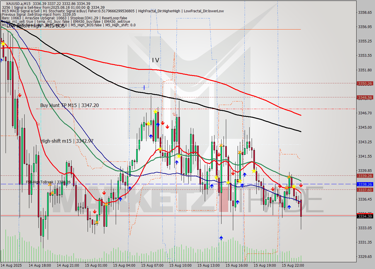 XAUUSD.a M15 Analysis XAUUSD.a M15 Signal