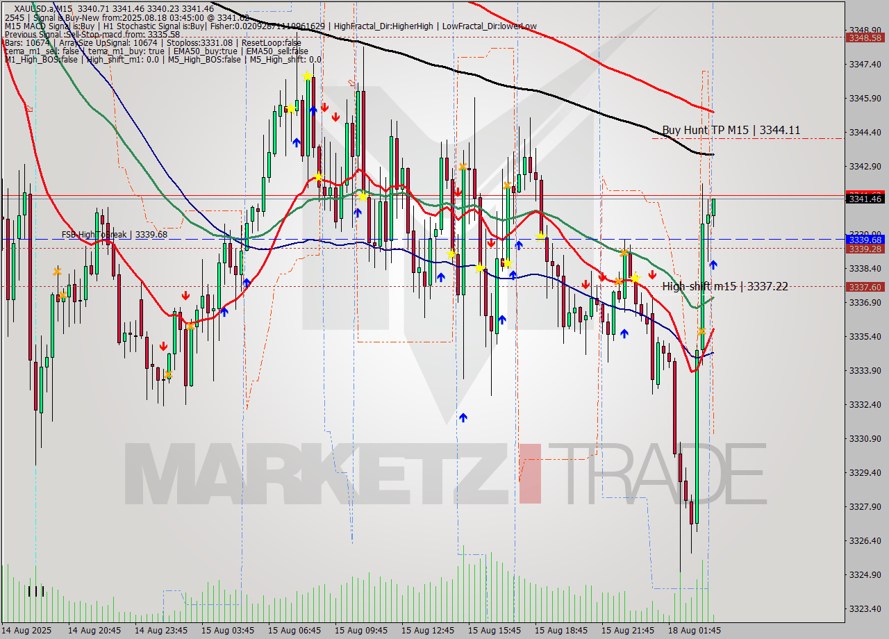 XAUUSD.a M15 Analysis XAUUSD.a M15 Signal