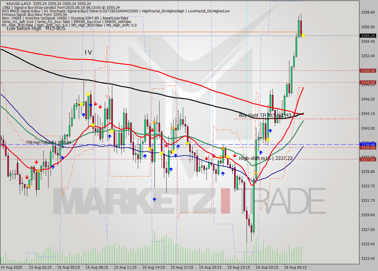 XAUUSD.a M15 Analysis XAUUSD.a M15 Signal