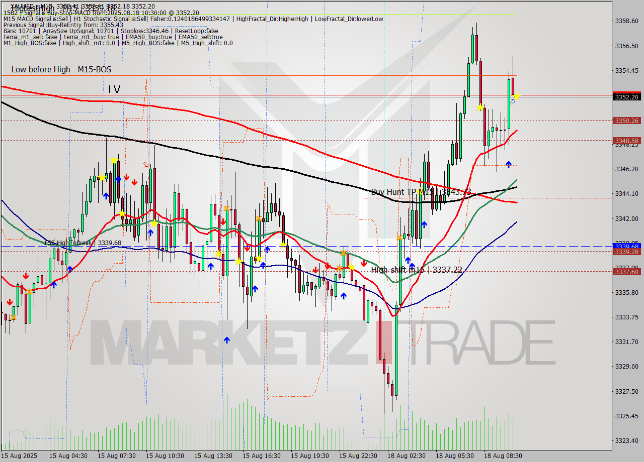 XAUUSD.a M15 Analysis XAUUSD.a M15 Signal