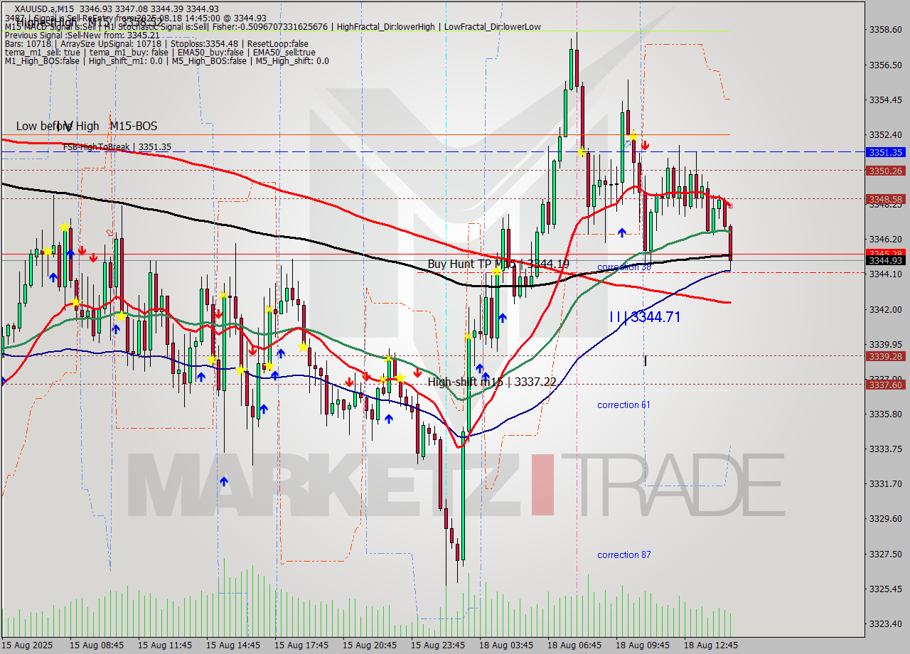 XAUUSD.a M15 Analysis XAUUSD.a M15 Signal