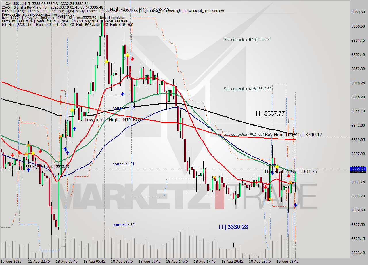 XAUUSD.a M15 Analysis XAUUSD.a M15 Signal