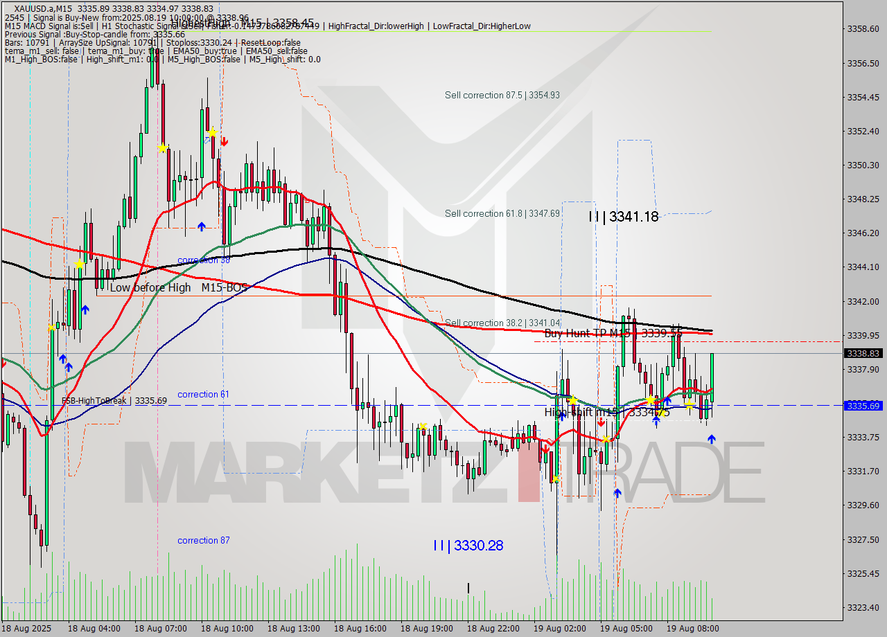 XAUUSD.a M15 Analysis XAUUSD.a M15 Signal