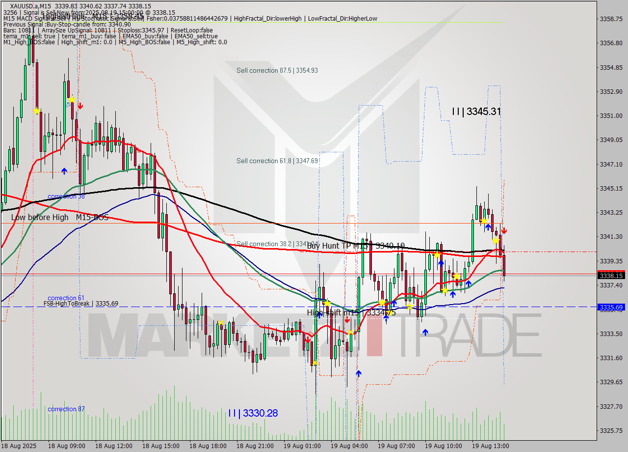 XAUUSD.a M15 Analysis XAUUSD.a M15 Signal
