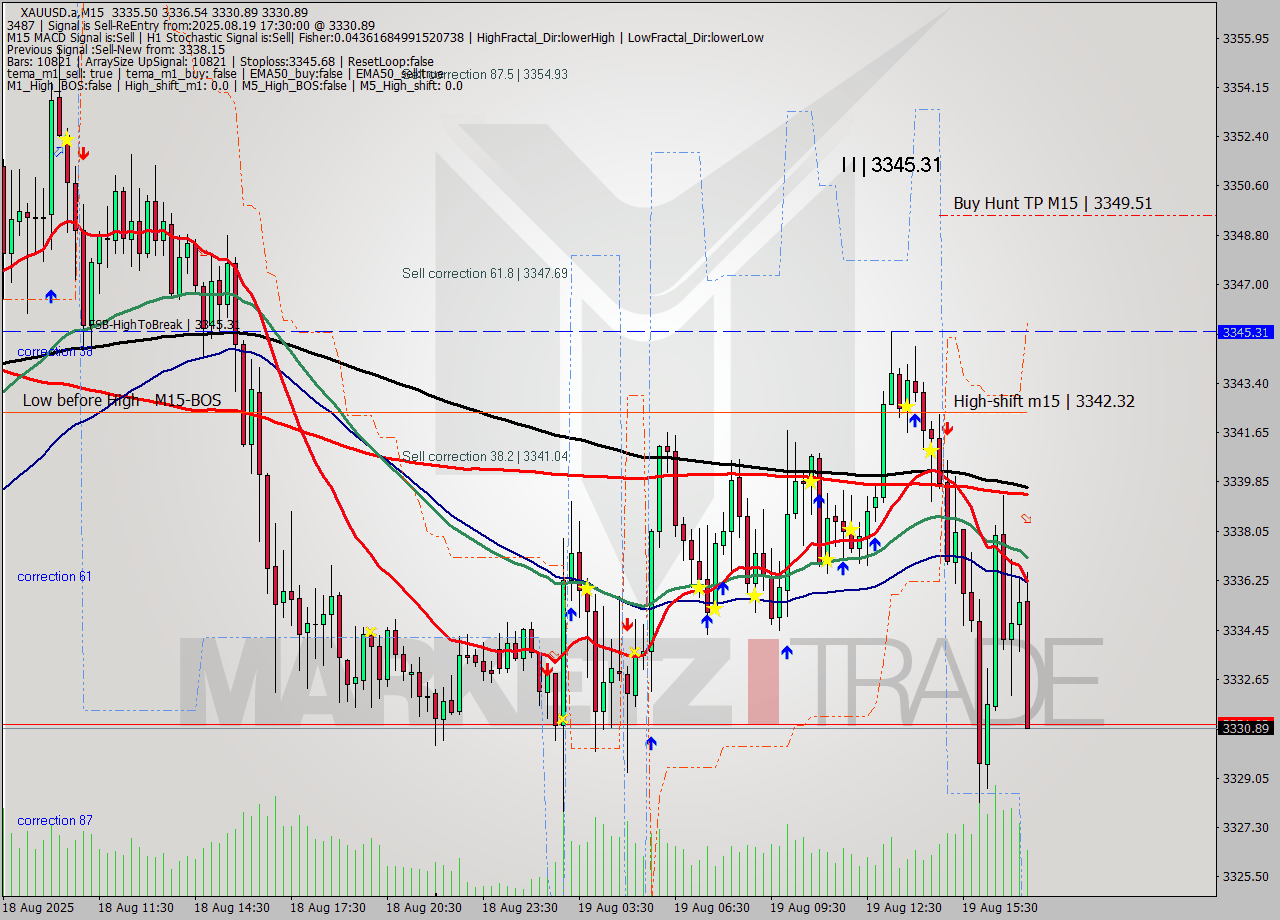 XAUUSD.a M15 Analysis XAUUSD.a M15 Signal