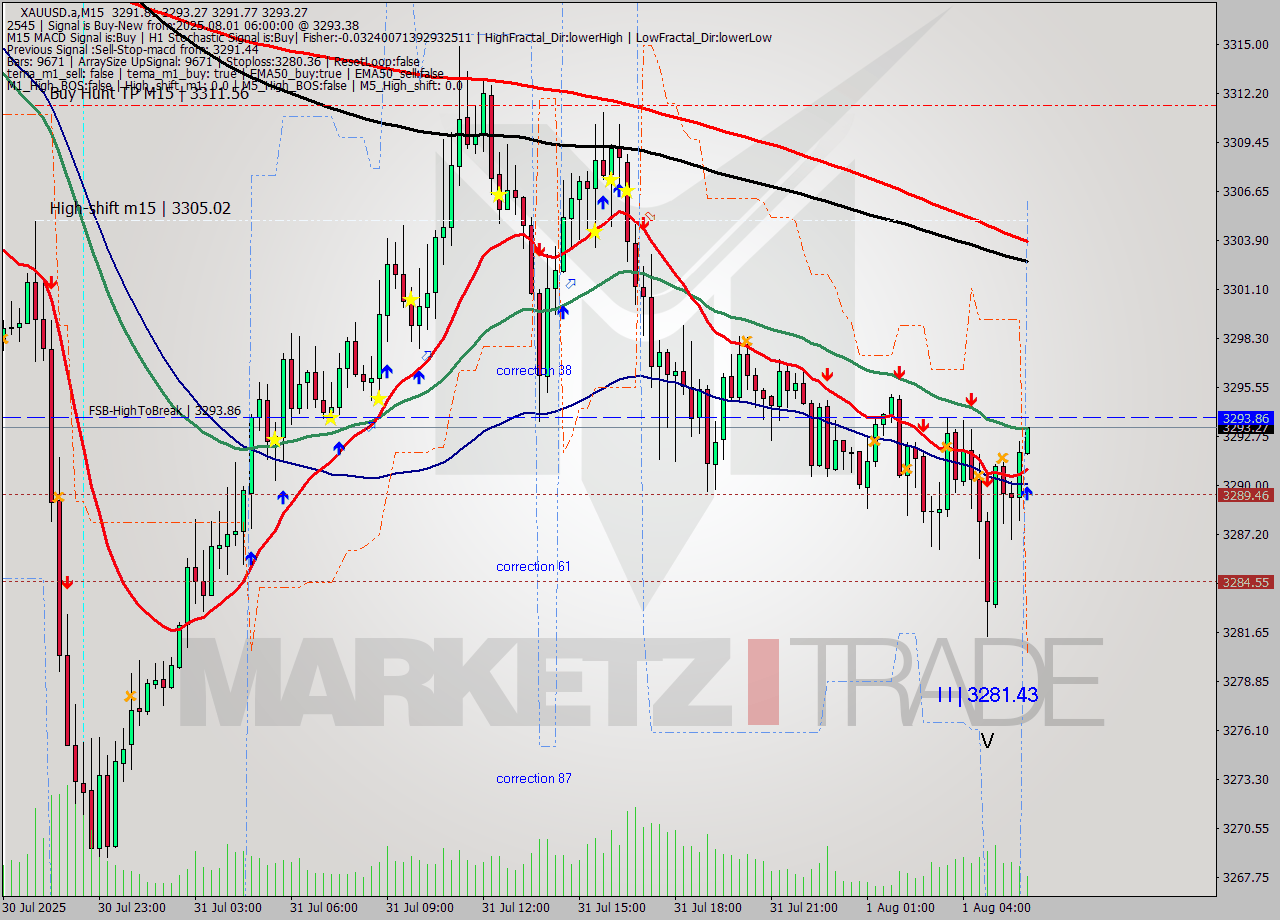 XAUUSD.a M15 Analysis XAUUSD.a M15 Signal