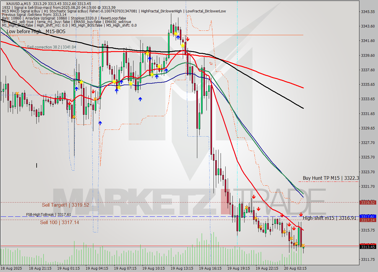 XAUUSD.a M15 Analysis XAUUSD.a M15 Signal