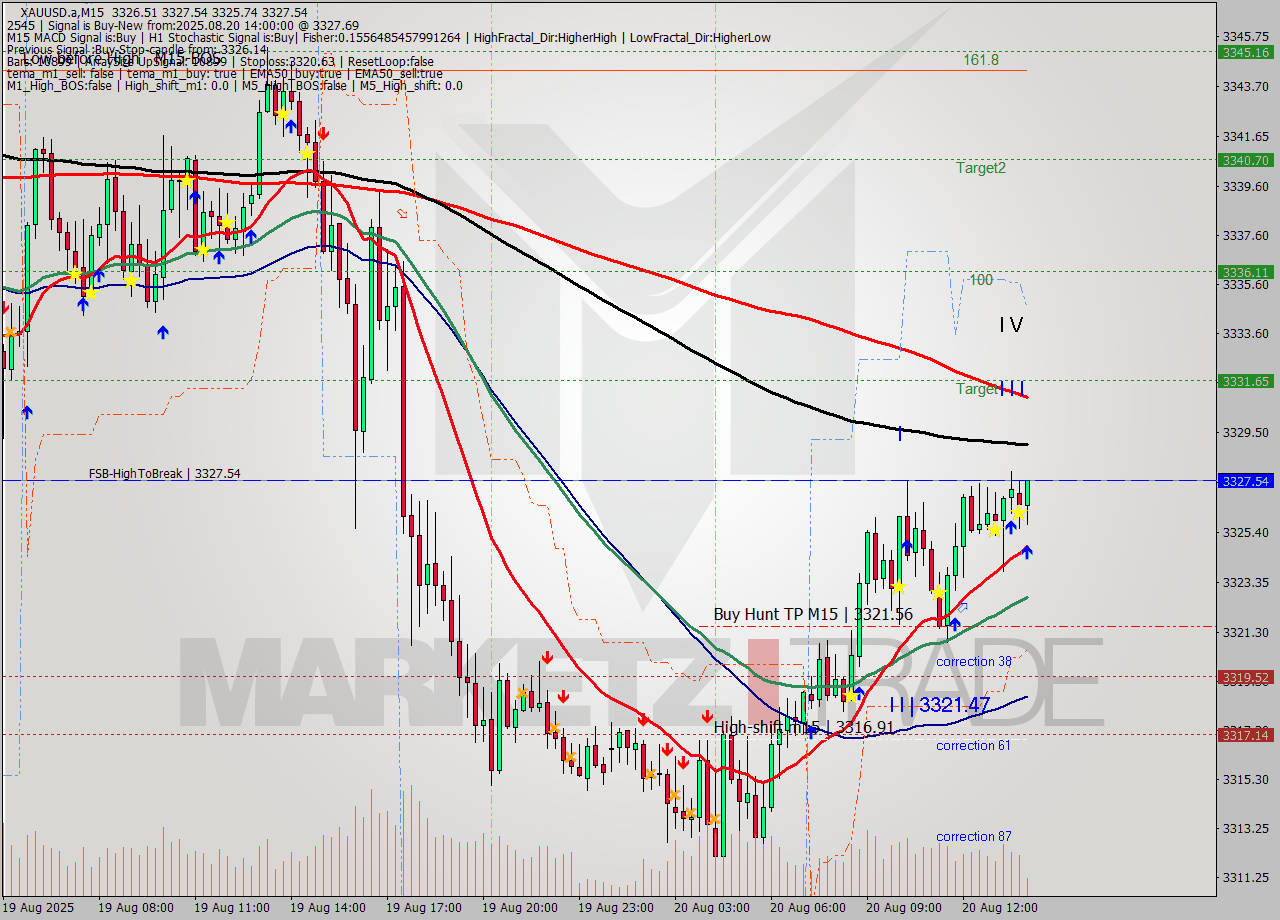 XAUUSD.a M15 Analysis XAUUSD.a M15 Signal