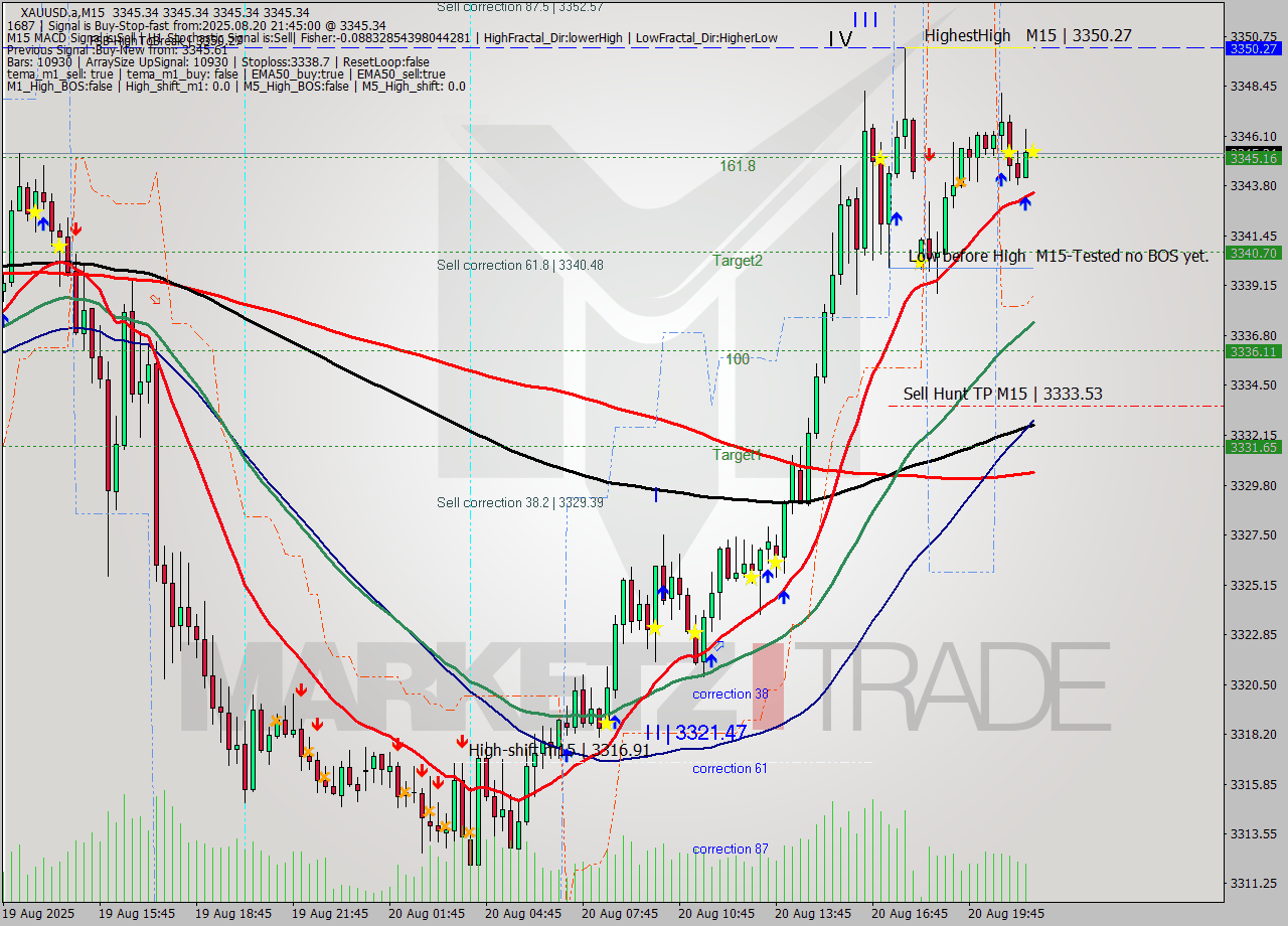 XAUUSD.a M15 Analysis XAUUSD.a M15 Signal