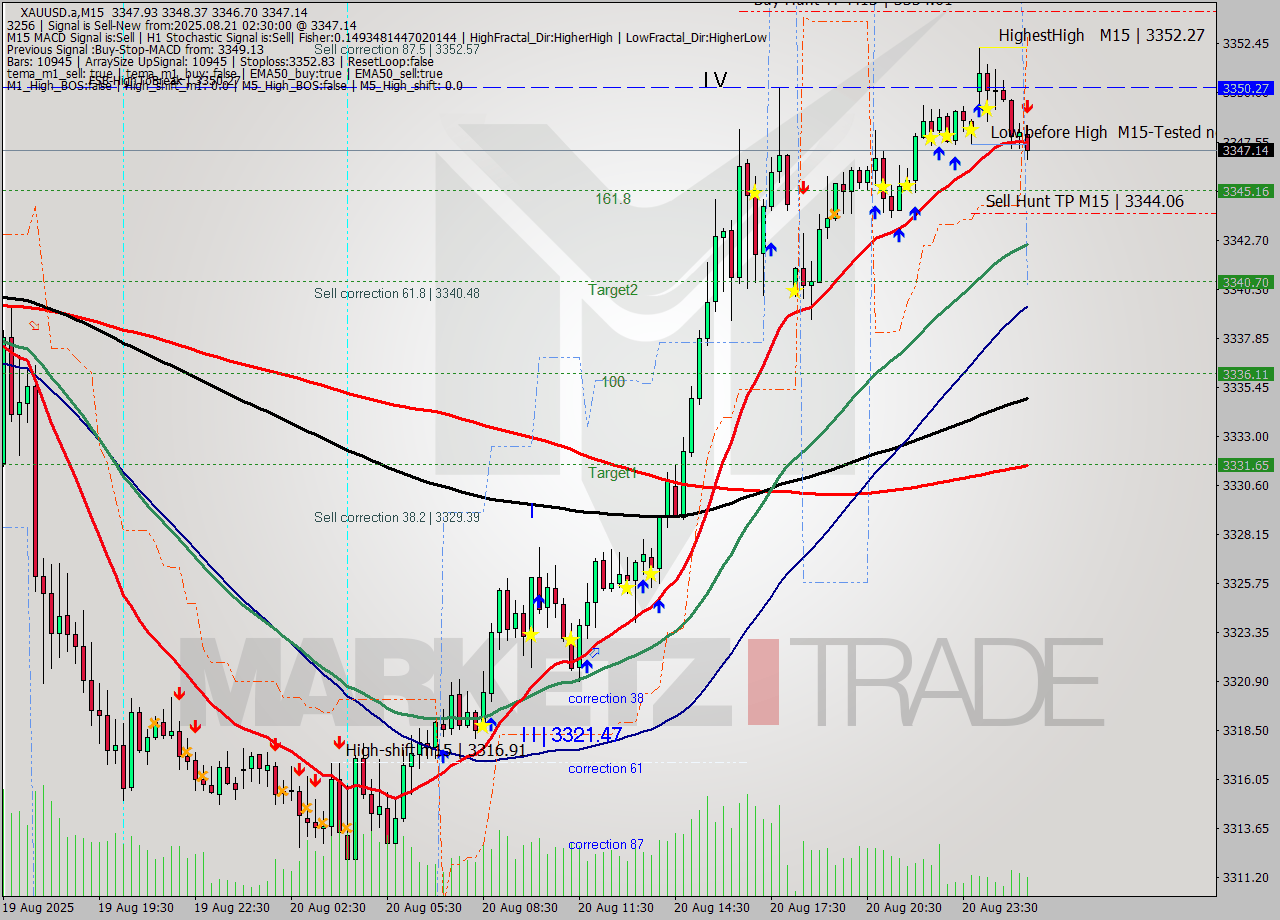 XAUUSD.a M15 Analysis XAUUSD.a M15 Signal