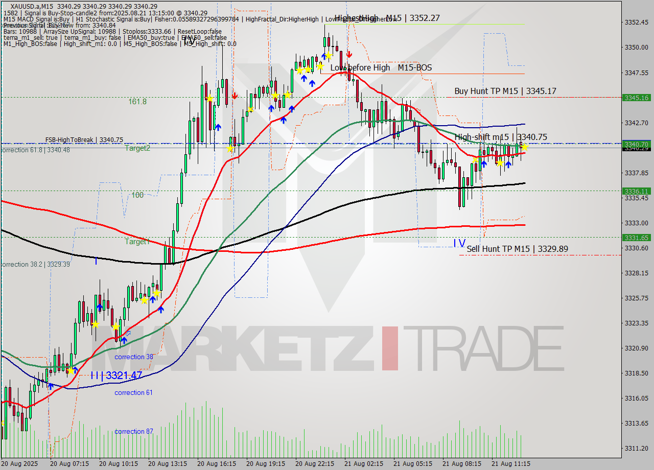 XAUUSD.a M15 Analysis XAUUSD.a M15 Signal