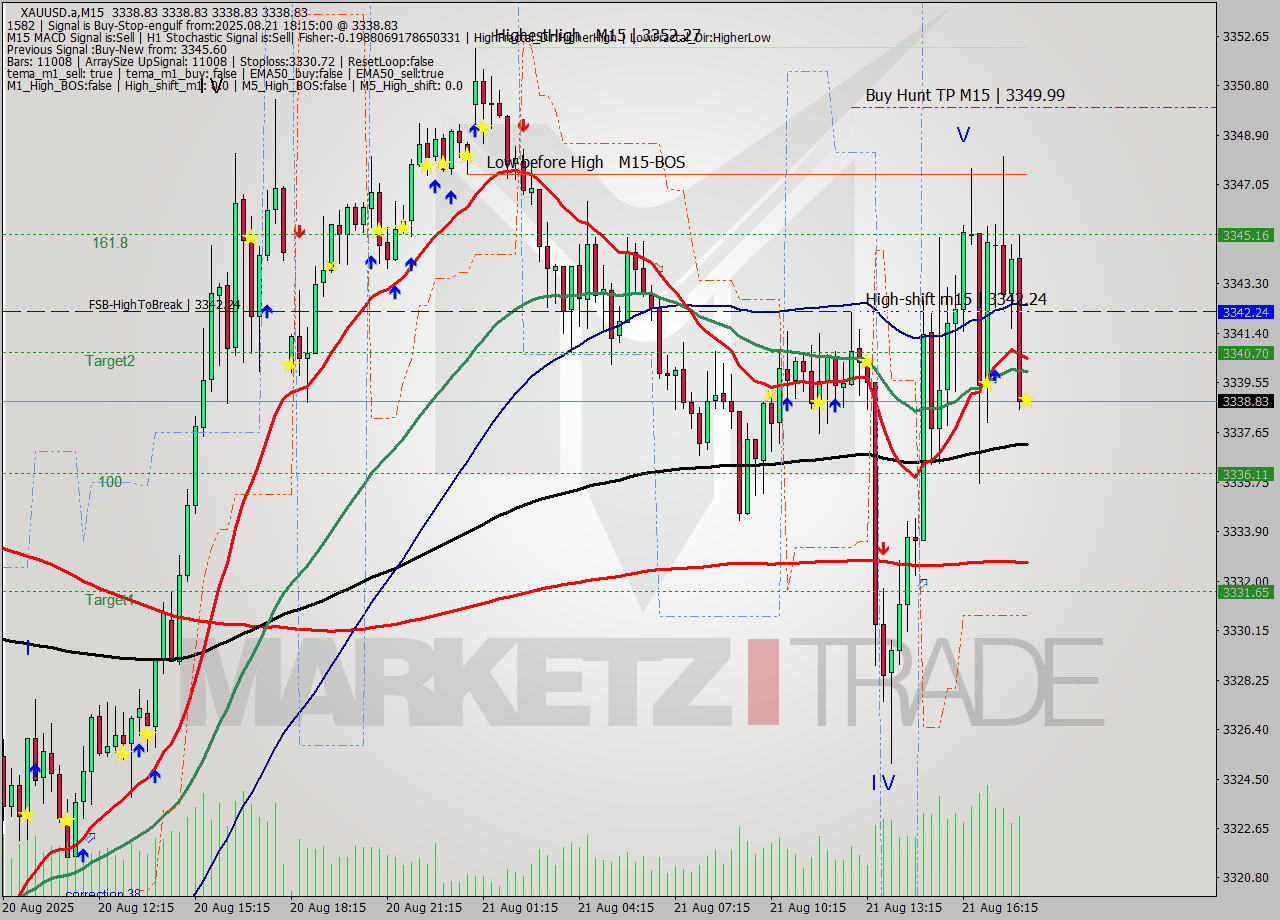 XAUUSD.a M15 Analysis XAUUSD.a M15 Signal