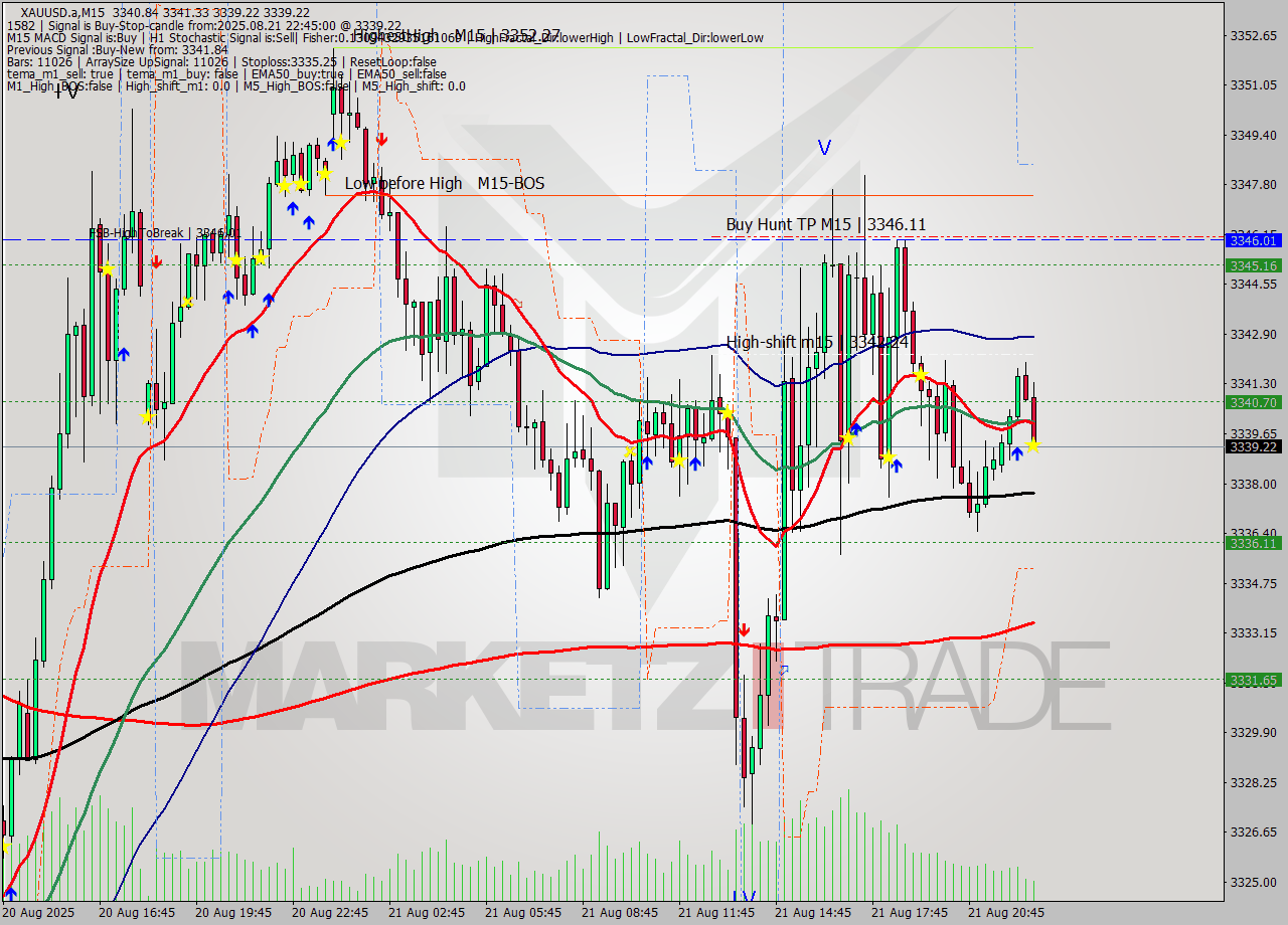 XAUUSD.a M15 Analysis XAUUSD.a M15 Signal