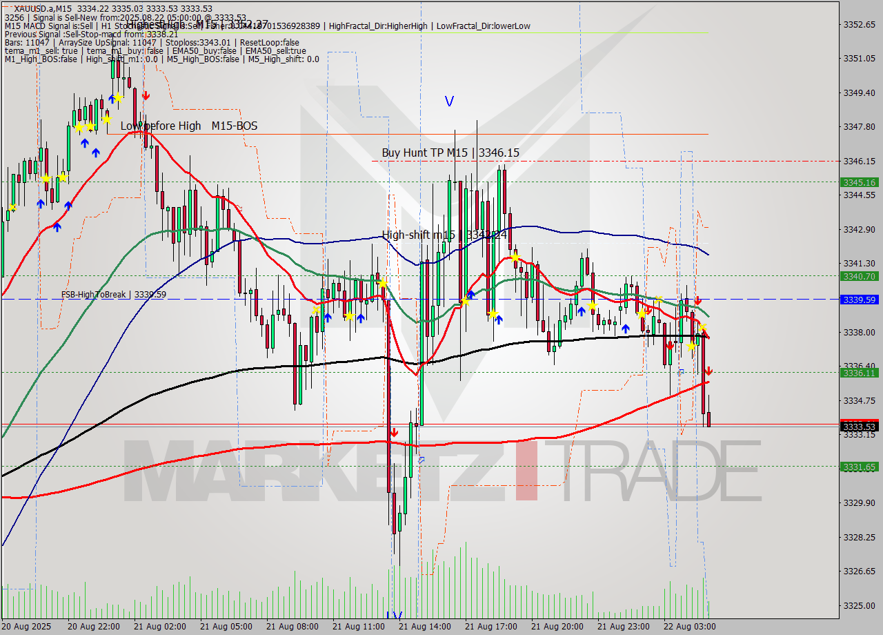 XAUUSD.a M15 Signal