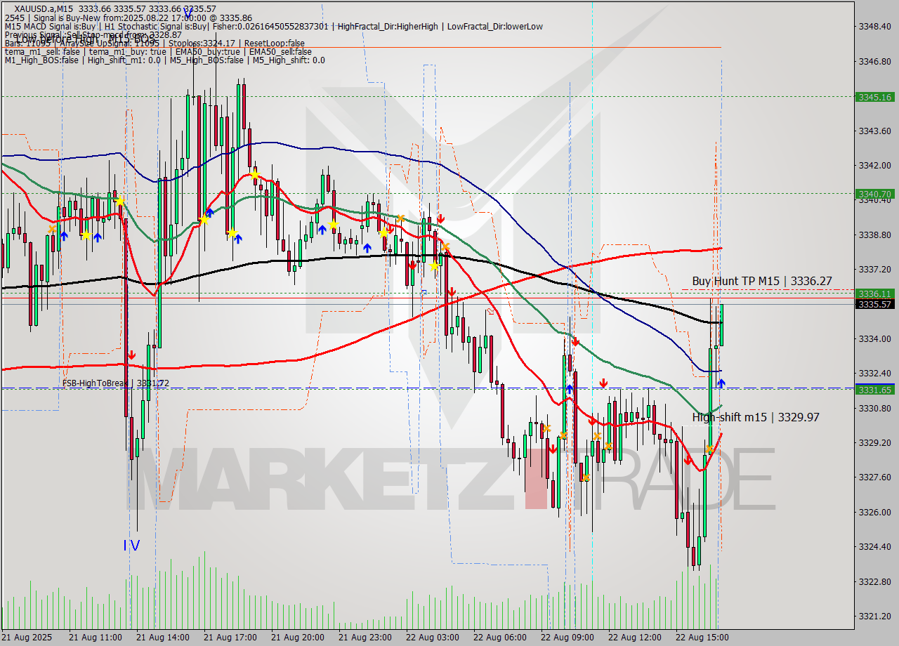 XAUUSD.a M15 Analysis XAUUSD.a M15 Signal
