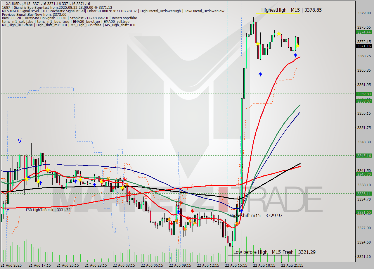 XAUUSD.a M15 Analysis XAUUSD.a M15 Signal