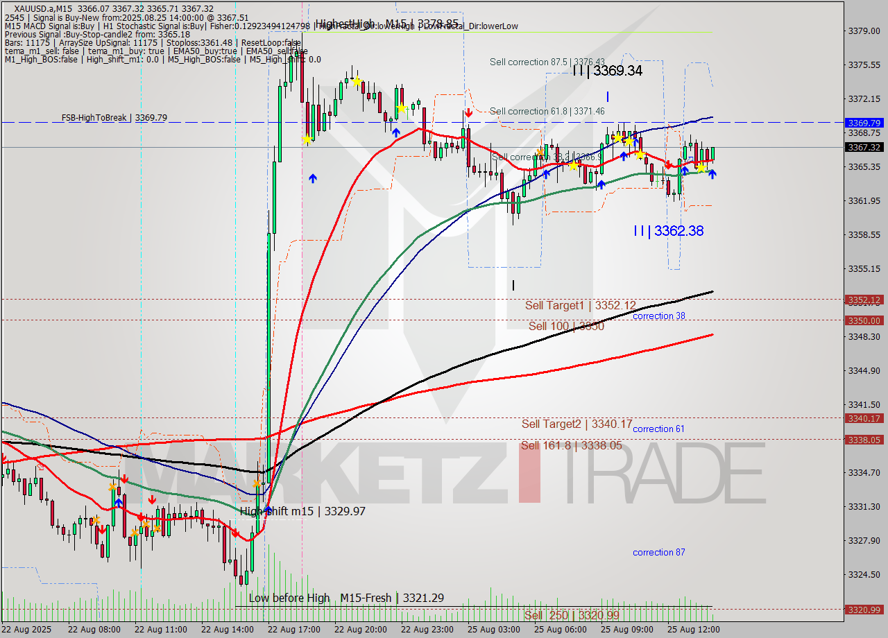 XAUUSD.a M15 Analysis XAUUSD.a M15 Signal