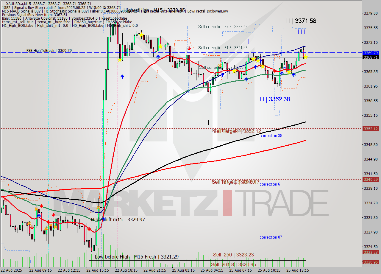 XAUUSD.a M15 Analysis XAUUSD.a M15 Signal