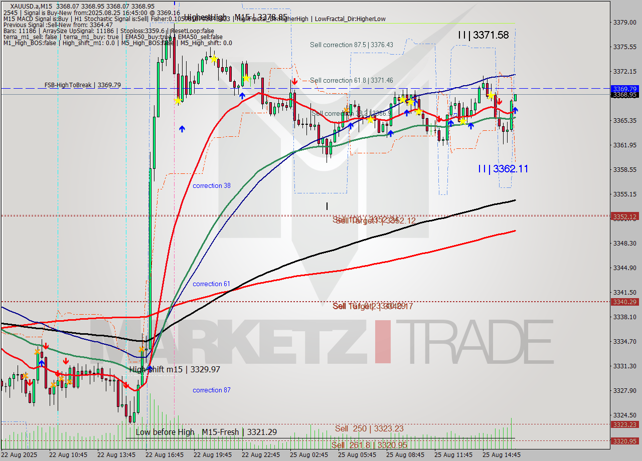 XAUUSD.a M15 Analysis XAUUSD.a M15 Signal