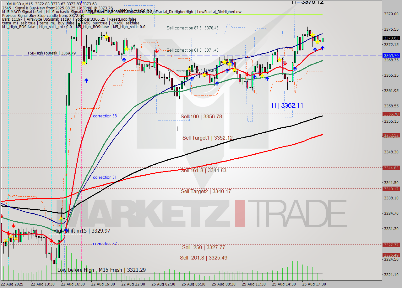 XAUUSD.a M15 Analysis XAUUSD.a M15 Signal