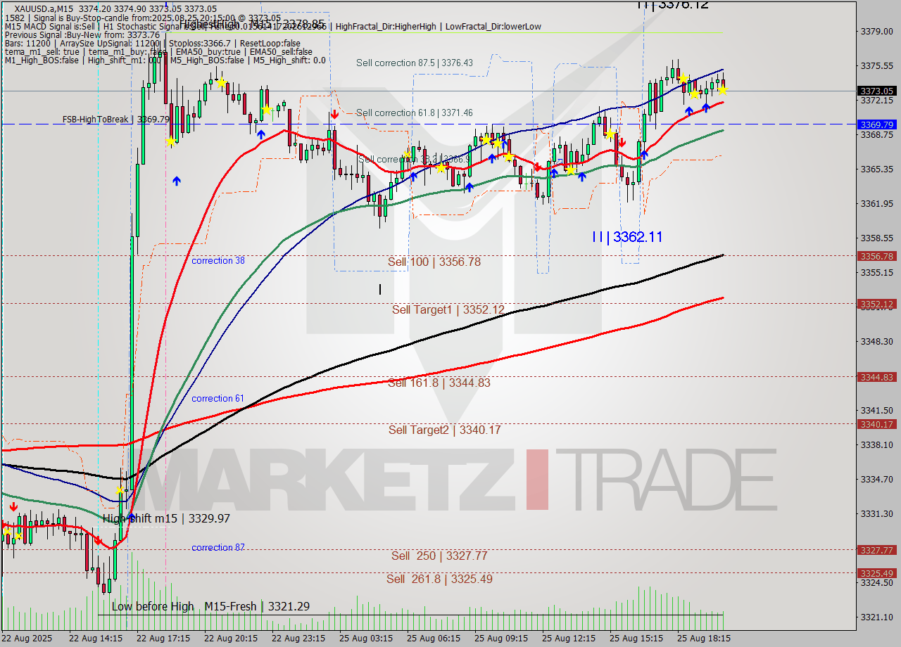 XAUUSD.a M15 Analysis XAUUSD.a M15 Signal