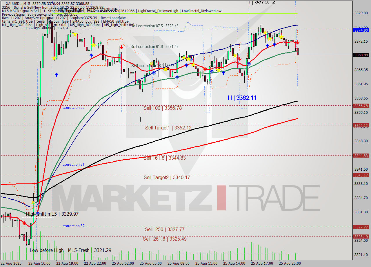 XAUUSD.a M15 Analysis XAUUSD.a M15 Signal