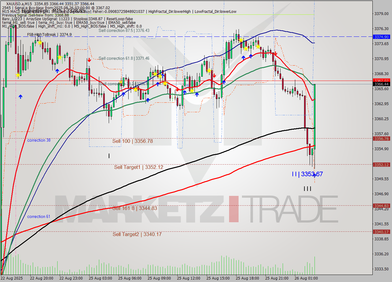 XAUUSD.a M15 Analysis XAUUSD.a M15 Signal